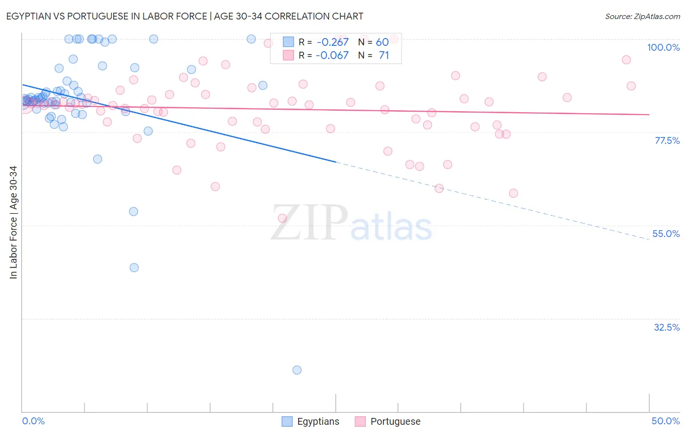 Egyptian vs Portuguese In Labor Force | Age 30-34