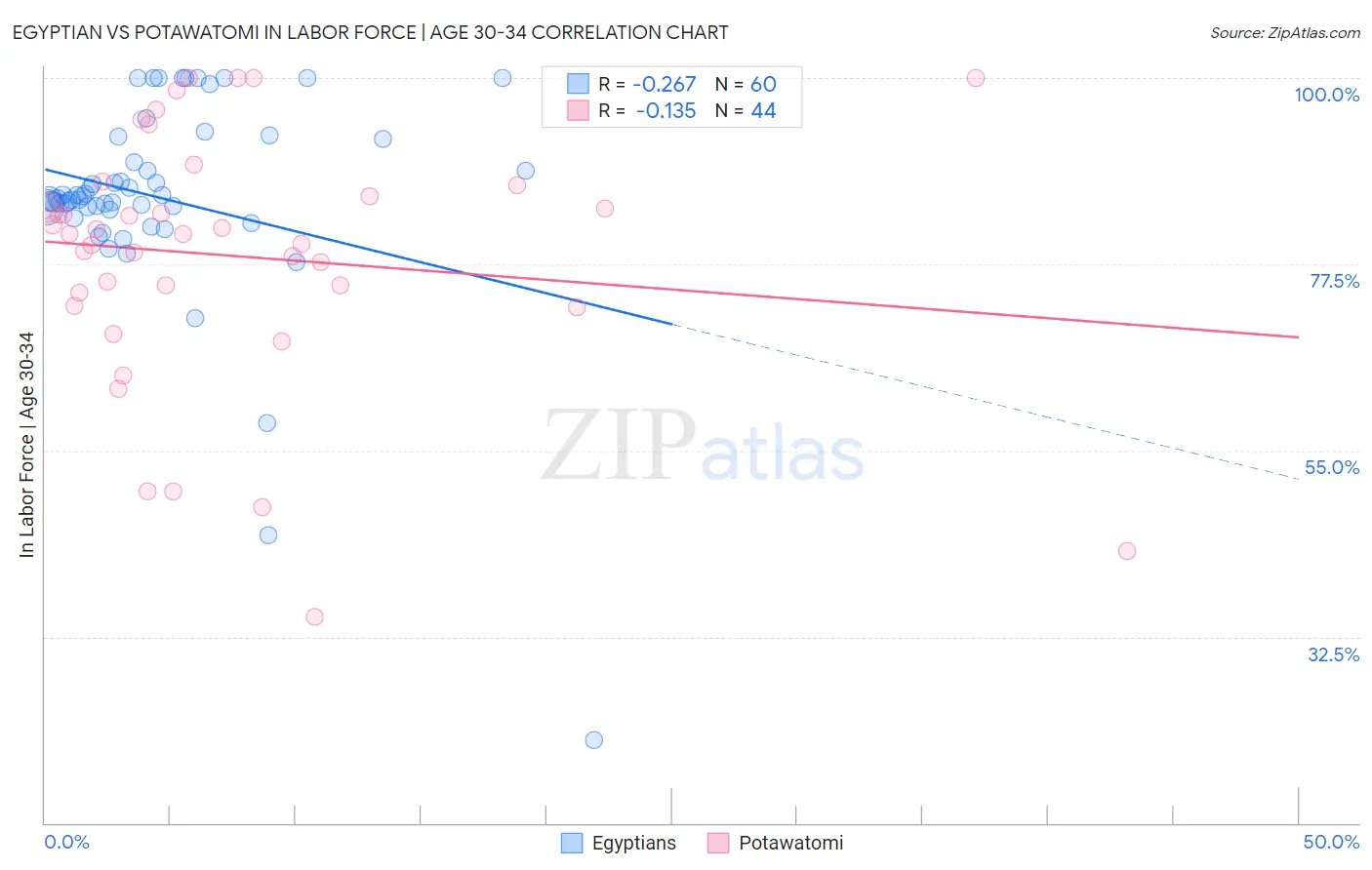 Egyptian vs Potawatomi In Labor Force | Age 30-34