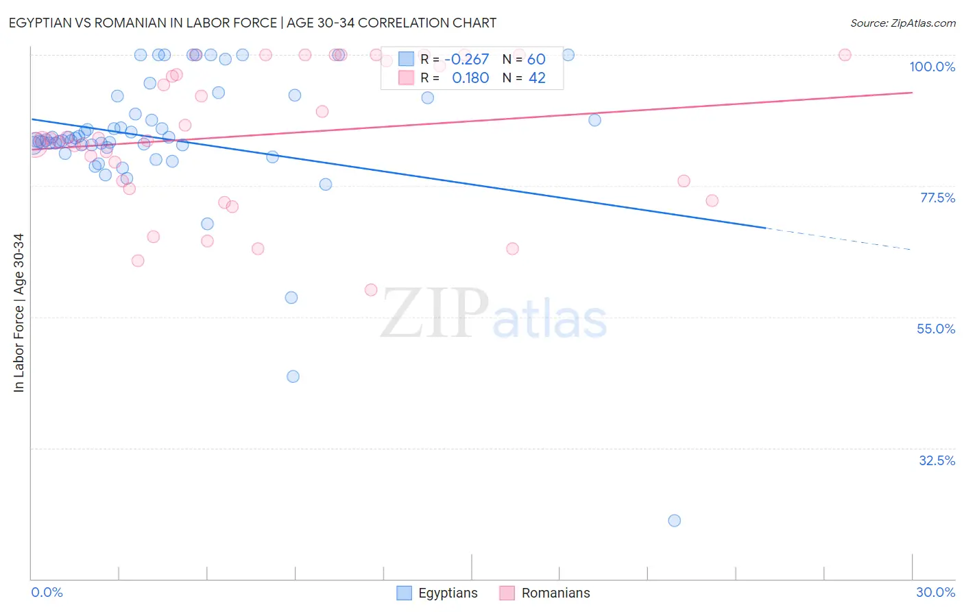 Egyptian vs Romanian In Labor Force | Age 30-34