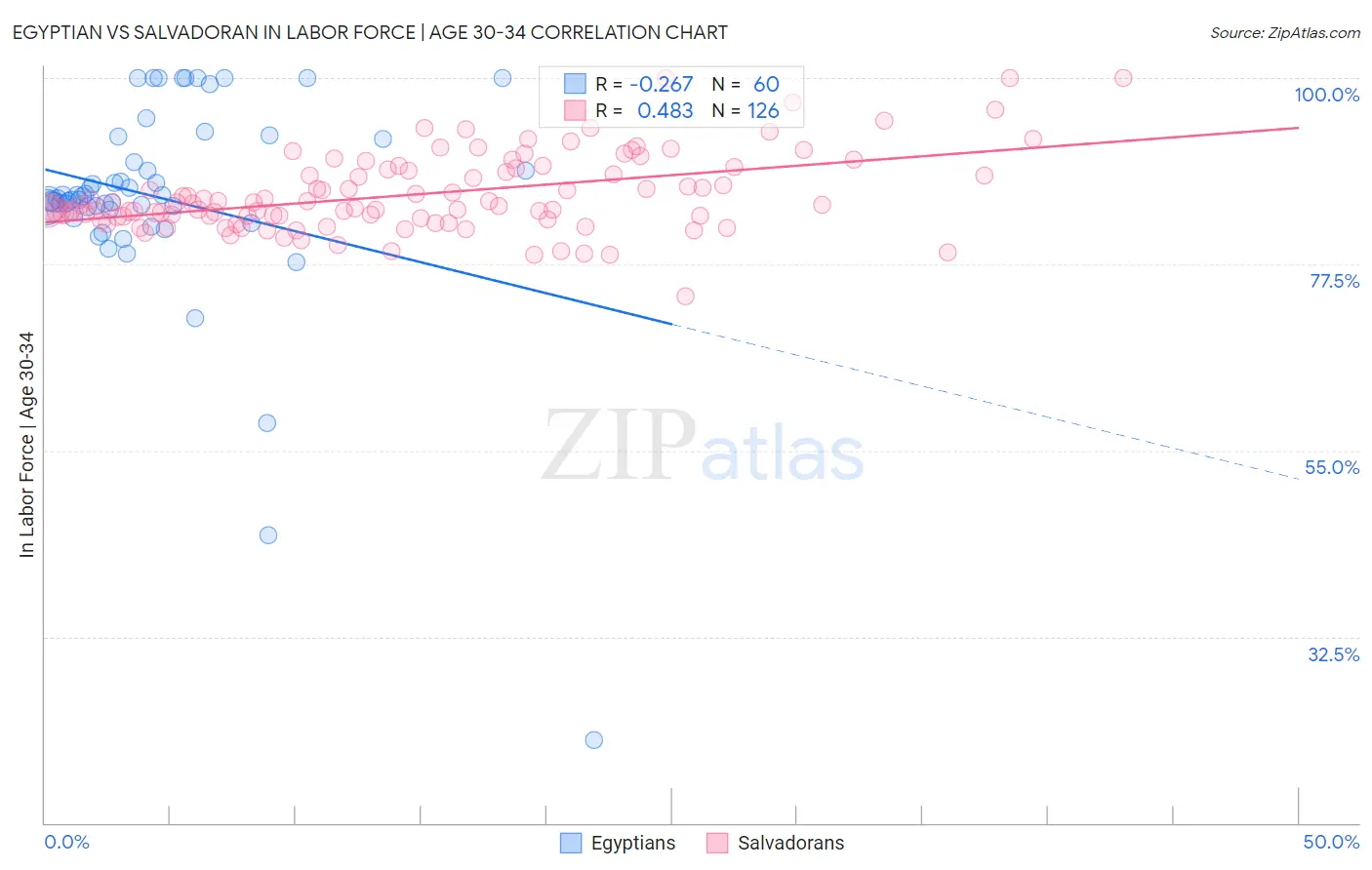 Egyptian vs Salvadoran In Labor Force | Age 30-34