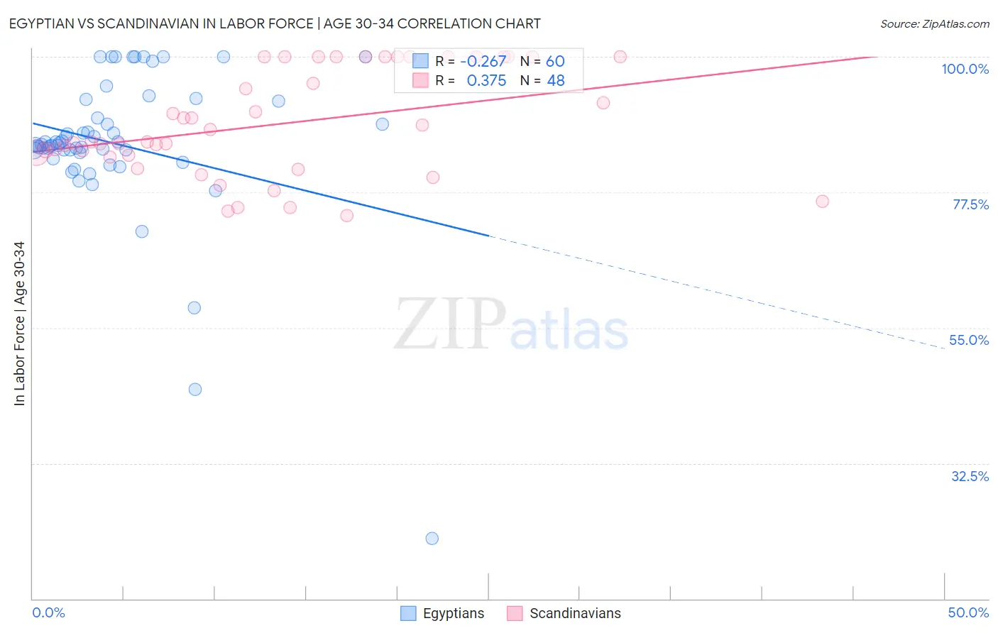 Egyptian vs Scandinavian In Labor Force | Age 30-34