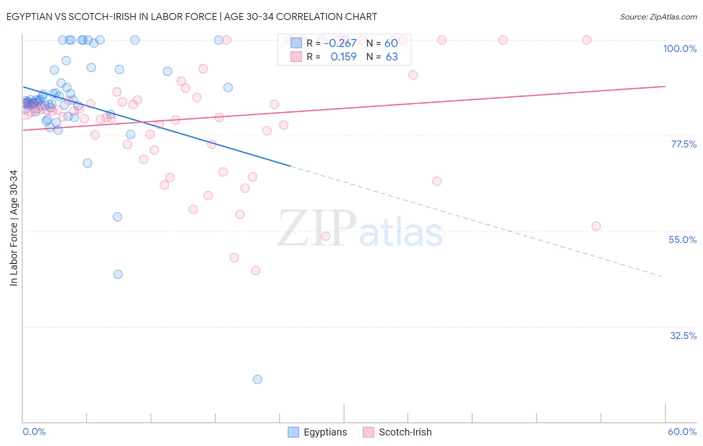 Egyptian vs Scotch-Irish In Labor Force | Age 30-34