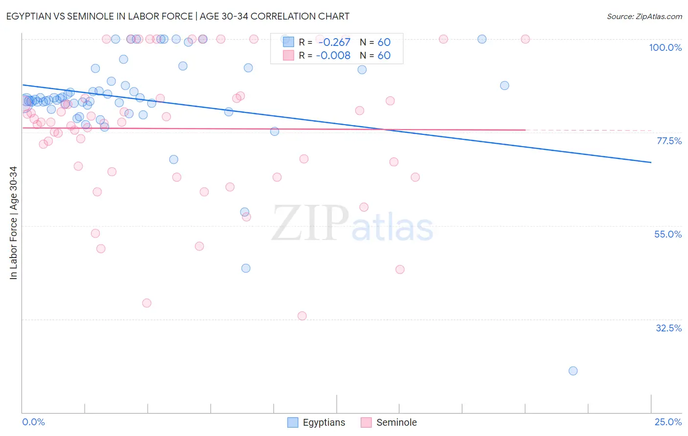 Egyptian vs Seminole In Labor Force | Age 30-34