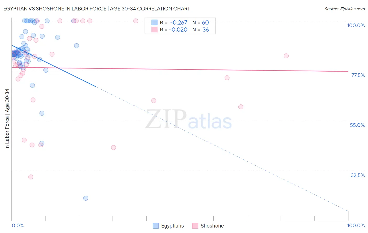 Egyptian vs Shoshone In Labor Force | Age 30-34