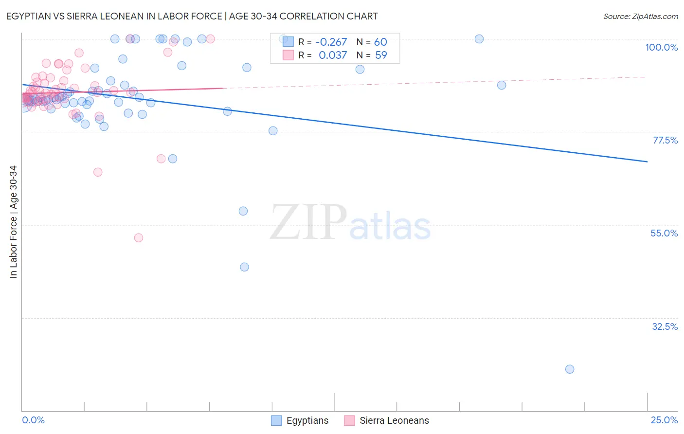 Egyptian vs Sierra Leonean In Labor Force | Age 30-34