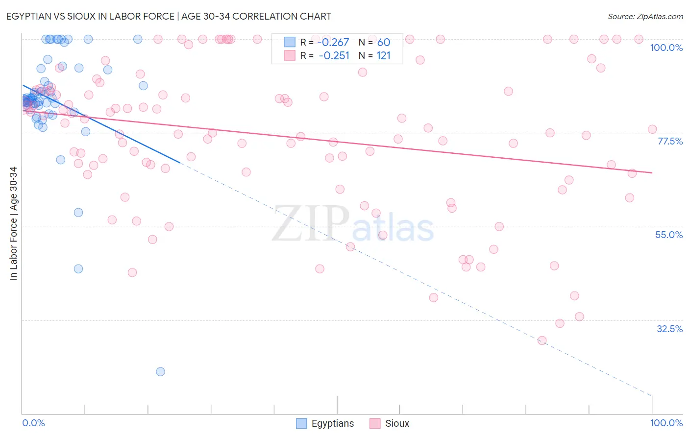 Egyptian vs Sioux In Labor Force | Age 30-34
