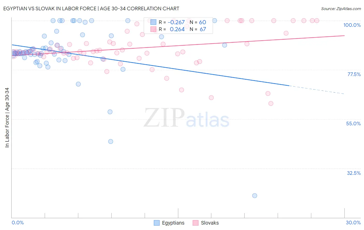 Egyptian vs Slovak In Labor Force | Age 30-34