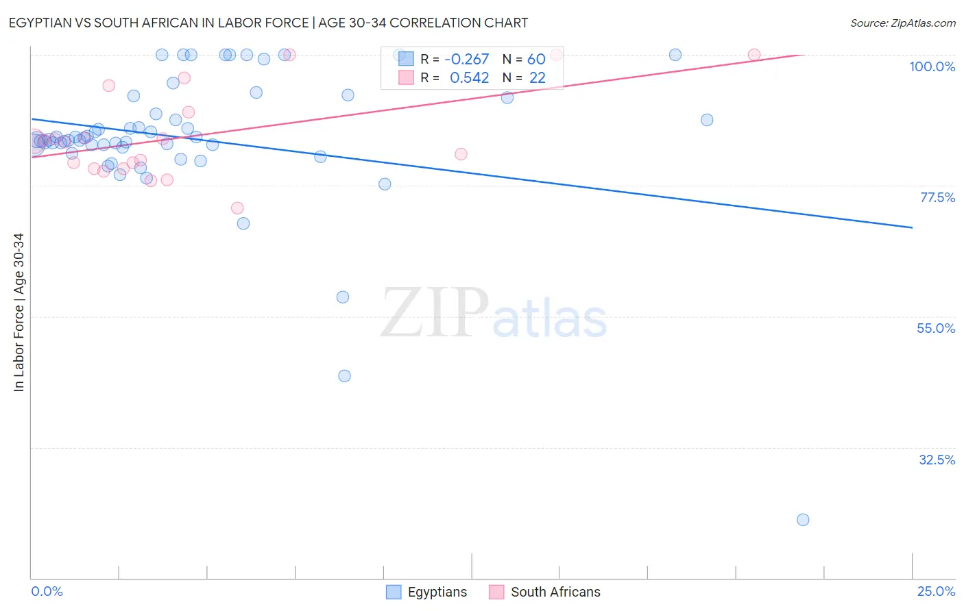 Egyptian vs South African In Labor Force | Age 30-34