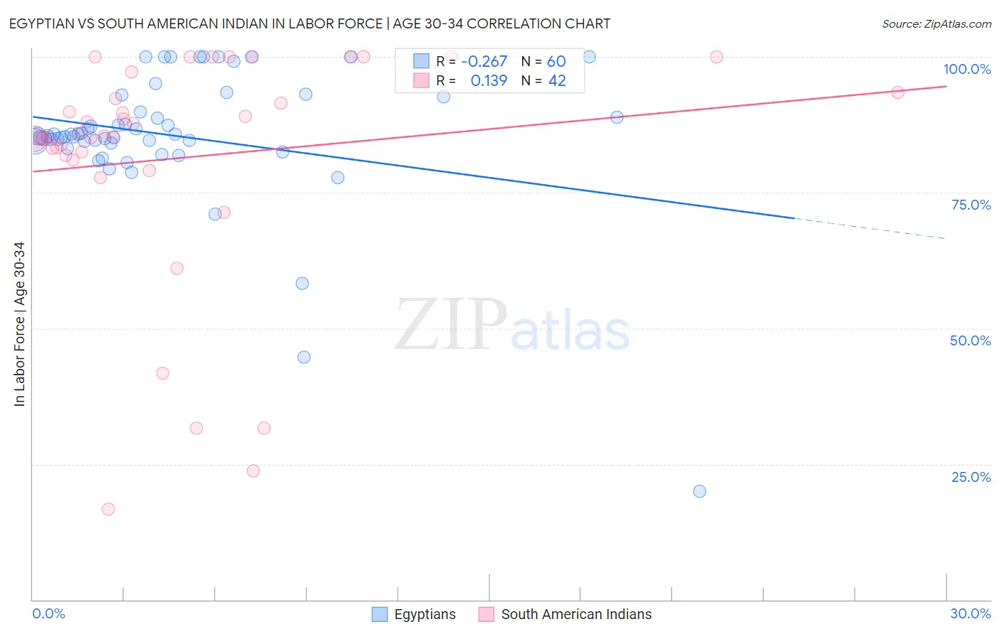 Egyptian vs South American Indian In Labor Force | Age 30-34