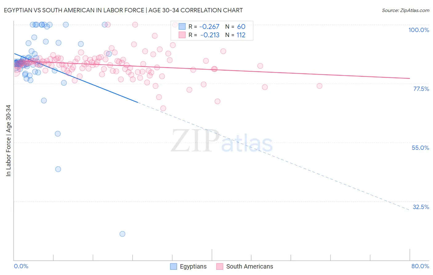 Egyptian vs South American In Labor Force | Age 30-34