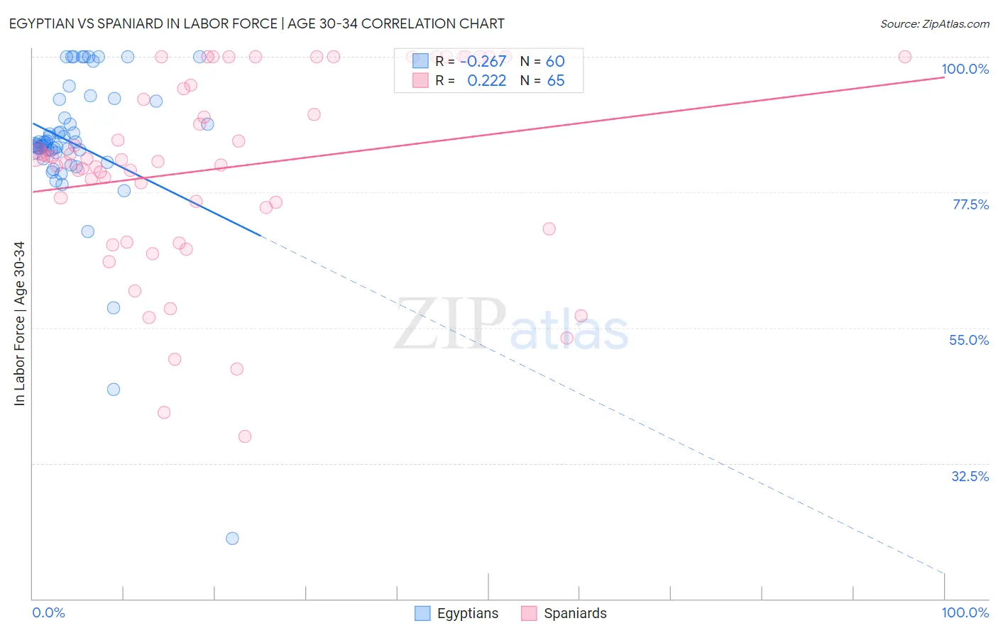 Egyptian vs Spaniard In Labor Force | Age 30-34