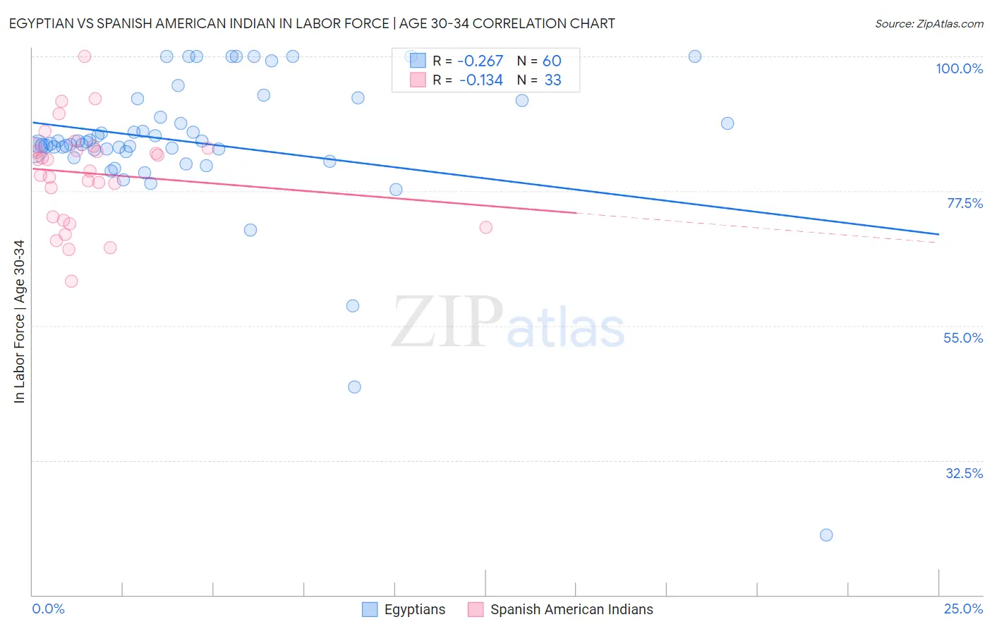 Egyptian vs Spanish American Indian In Labor Force | Age 30-34