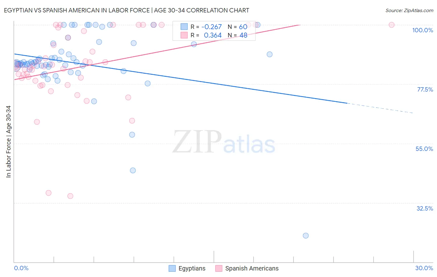 Egyptian vs Spanish American In Labor Force | Age 30-34