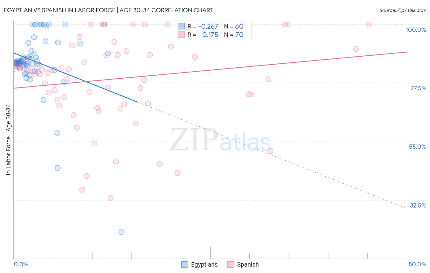 Egyptian vs Spanish In Labor Force | Age 30-34
