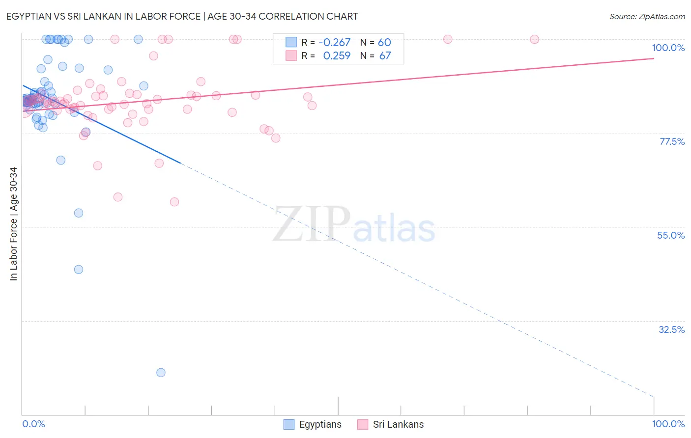 Egyptian vs Sri Lankan In Labor Force | Age 30-34