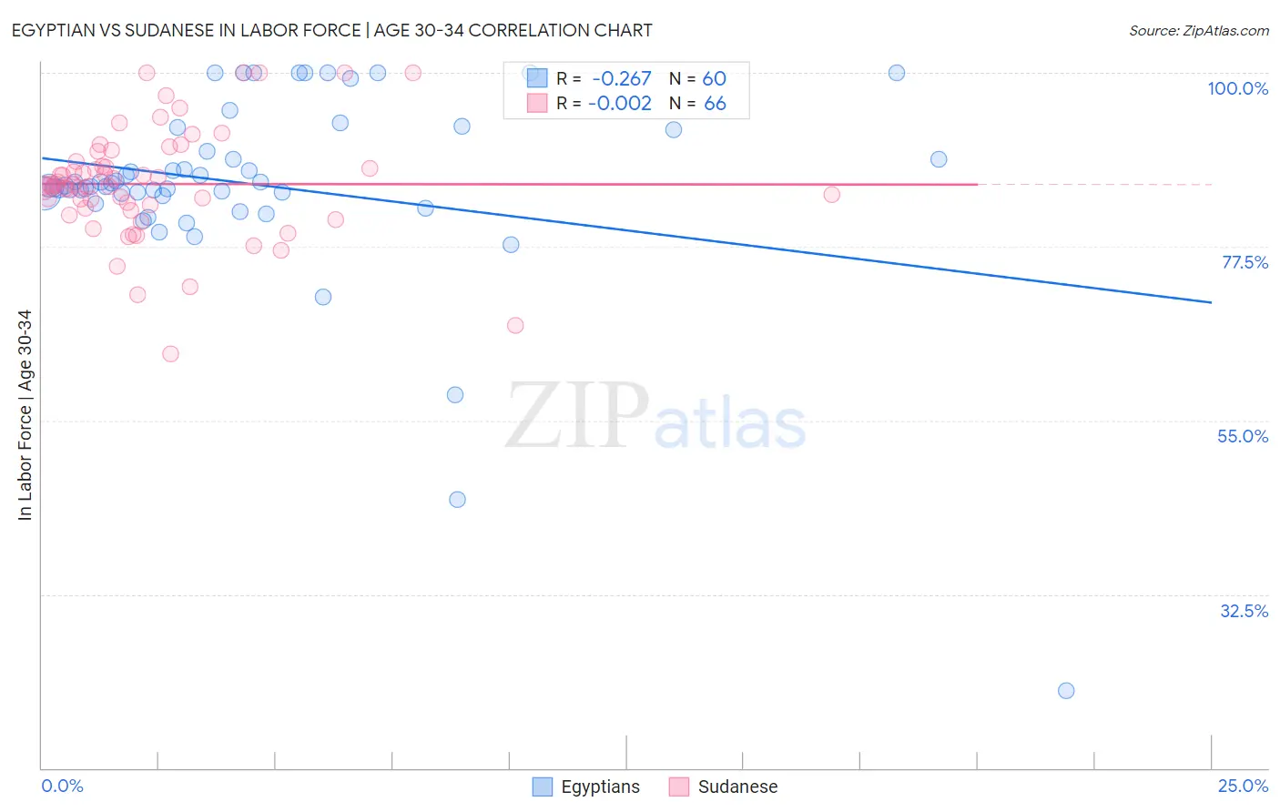 Egyptian vs Sudanese In Labor Force | Age 30-34