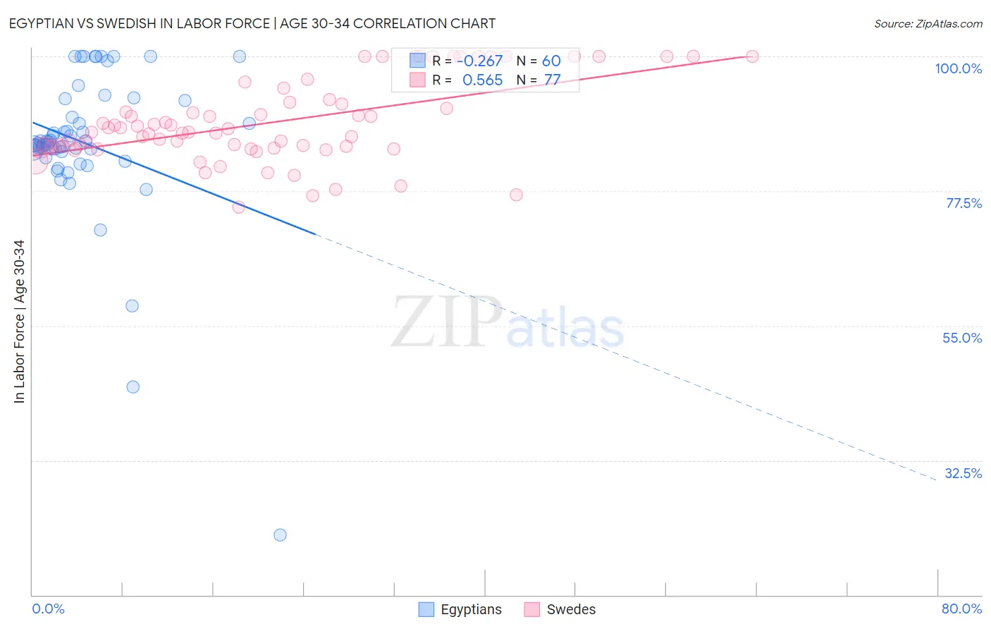 Egyptian vs Swedish In Labor Force | Age 30-34