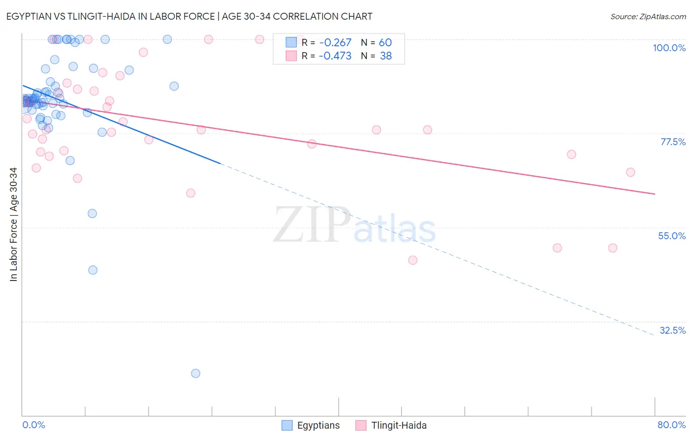 Egyptian vs Tlingit-Haida In Labor Force | Age 30-34