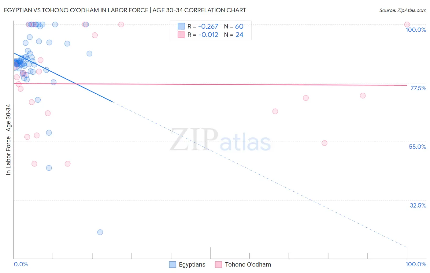 Egyptian vs Tohono O'odham In Labor Force | Age 30-34