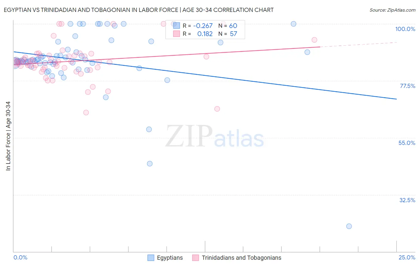 Egyptian vs Trinidadian and Tobagonian In Labor Force | Age 30-34