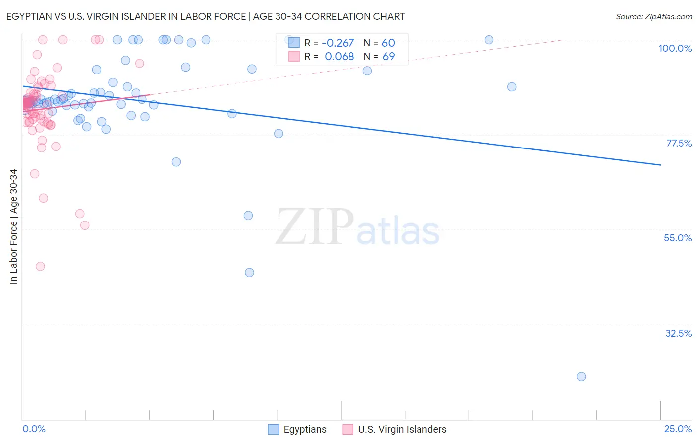 Egyptian vs U.S. Virgin Islander In Labor Force | Age 30-34