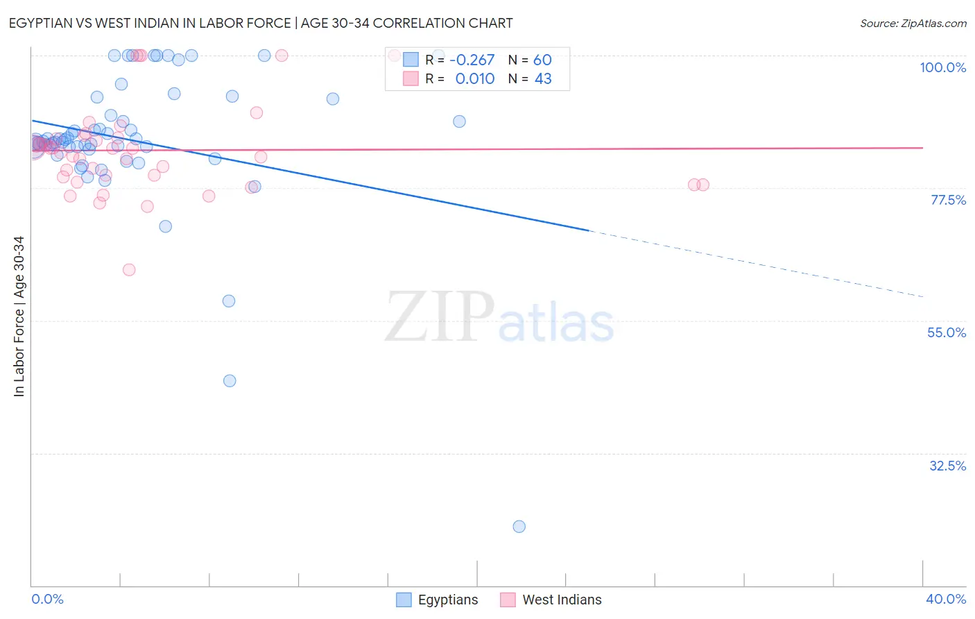 Egyptian vs West Indian In Labor Force | Age 30-34