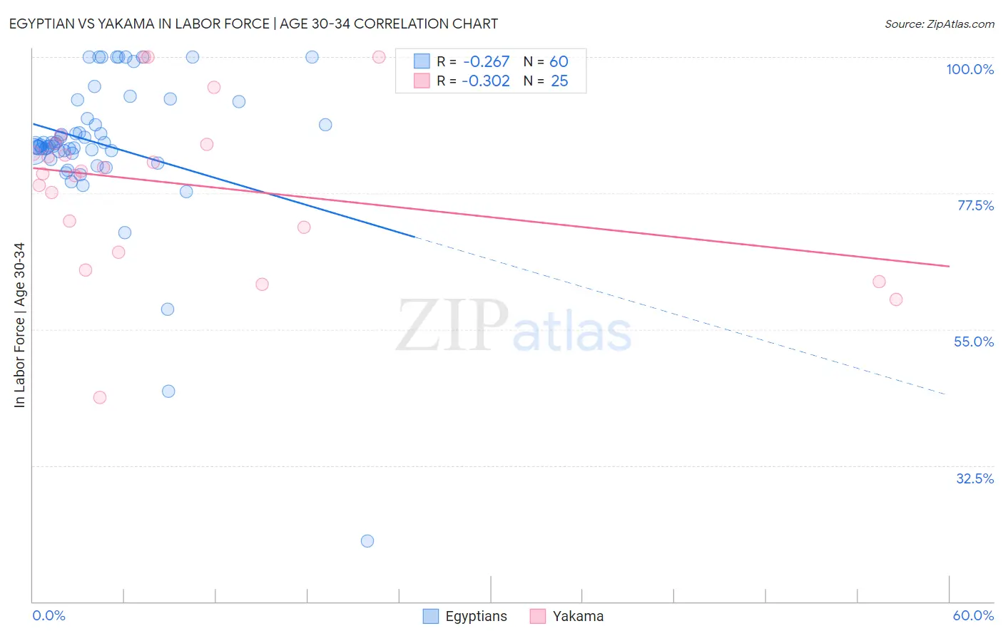 Egyptian vs Yakama In Labor Force | Age 30-34