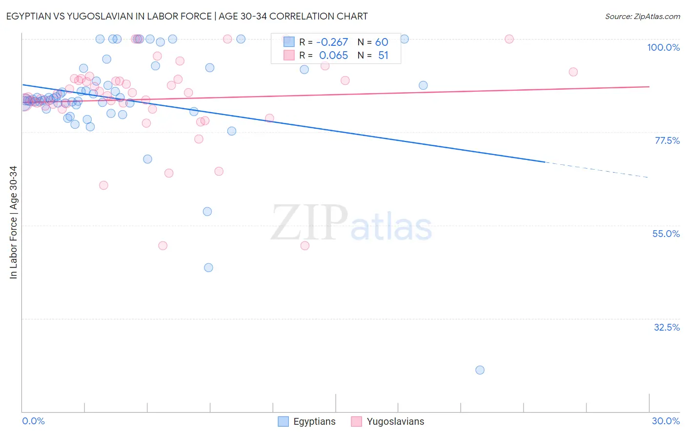 Egyptian vs Yugoslavian In Labor Force | Age 30-34