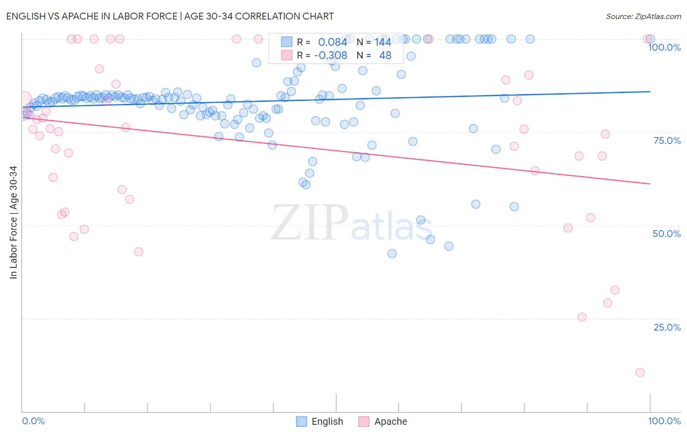 English vs Apache In Labor Force | Age 30-34