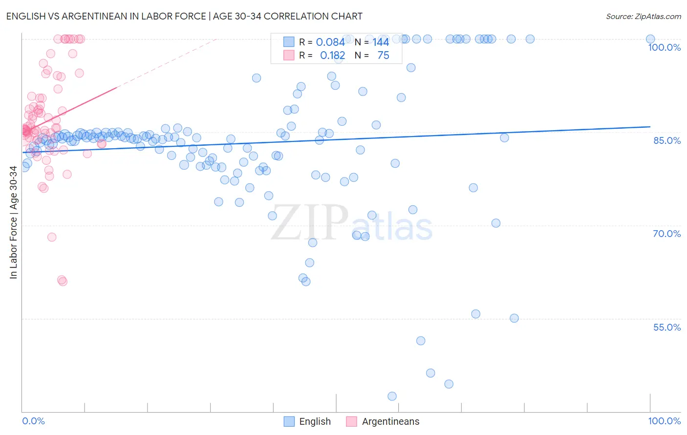 English vs Argentinean In Labor Force | Age 30-34