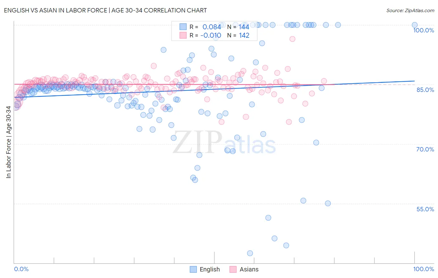 English vs Asian In Labor Force | Age 30-34