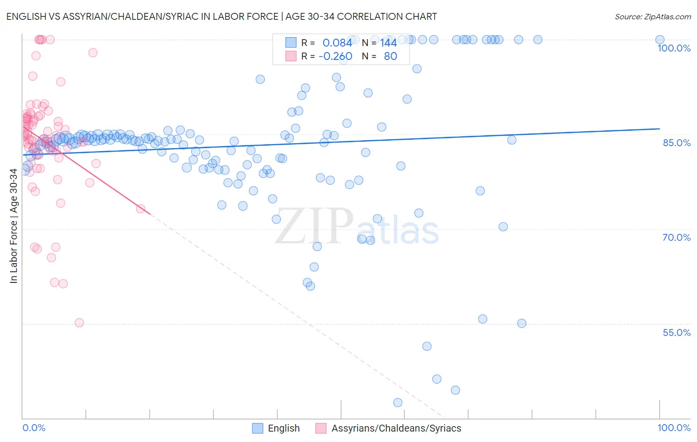 English vs Assyrian/Chaldean/Syriac In Labor Force | Age 30-34