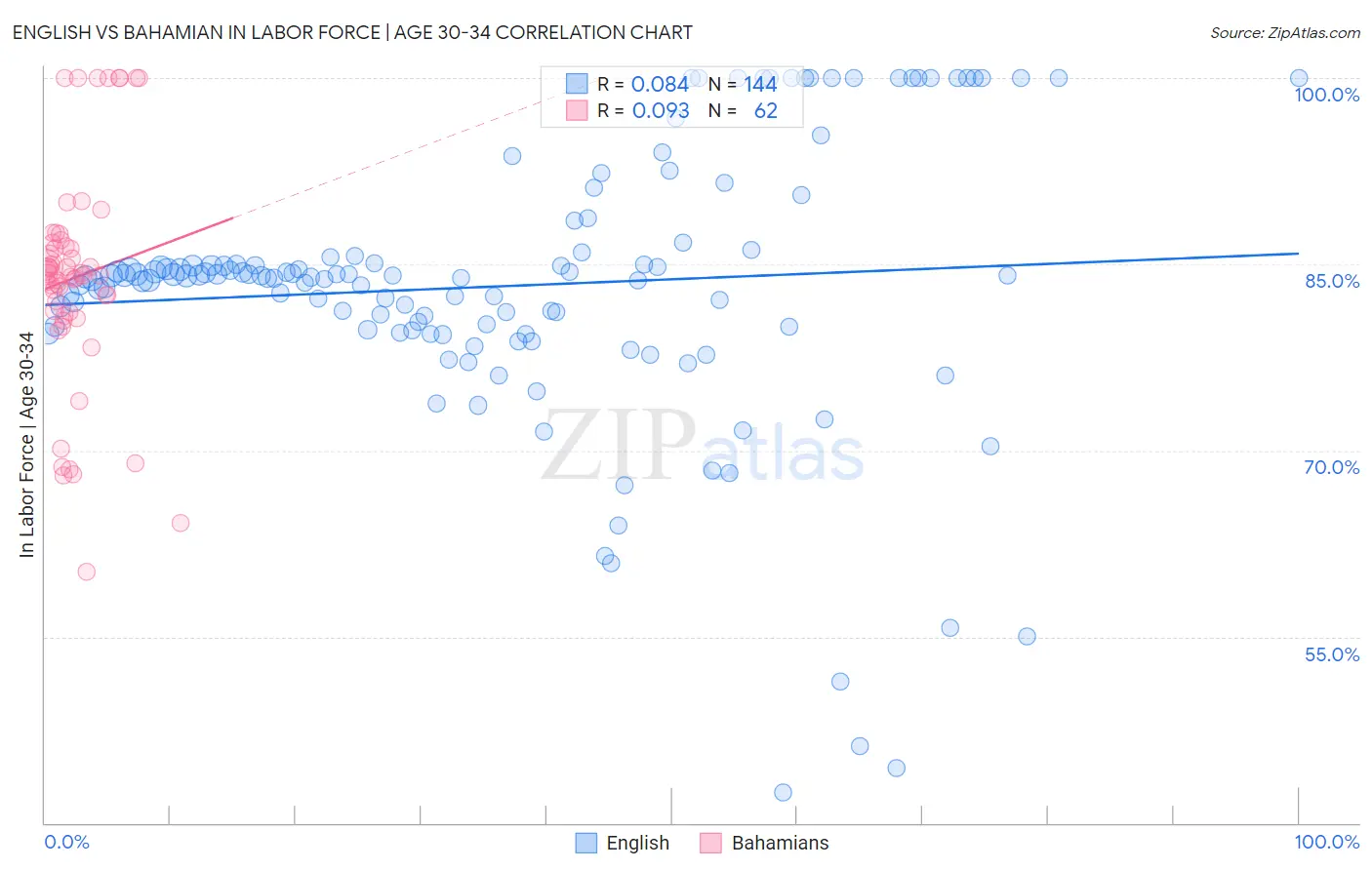 English vs Bahamian In Labor Force | Age 30-34