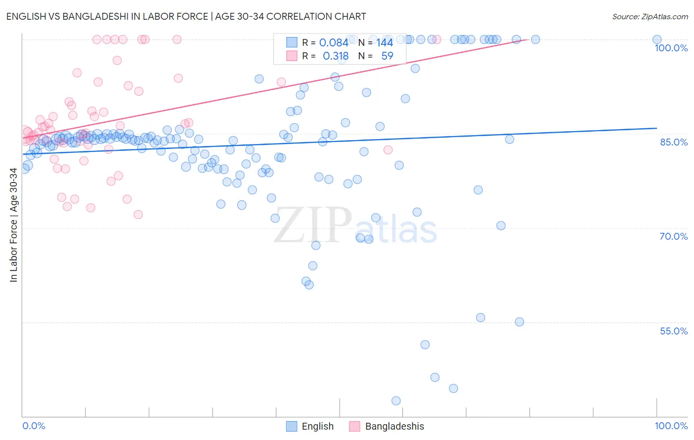 English vs Bangladeshi In Labor Force | Age 30-34