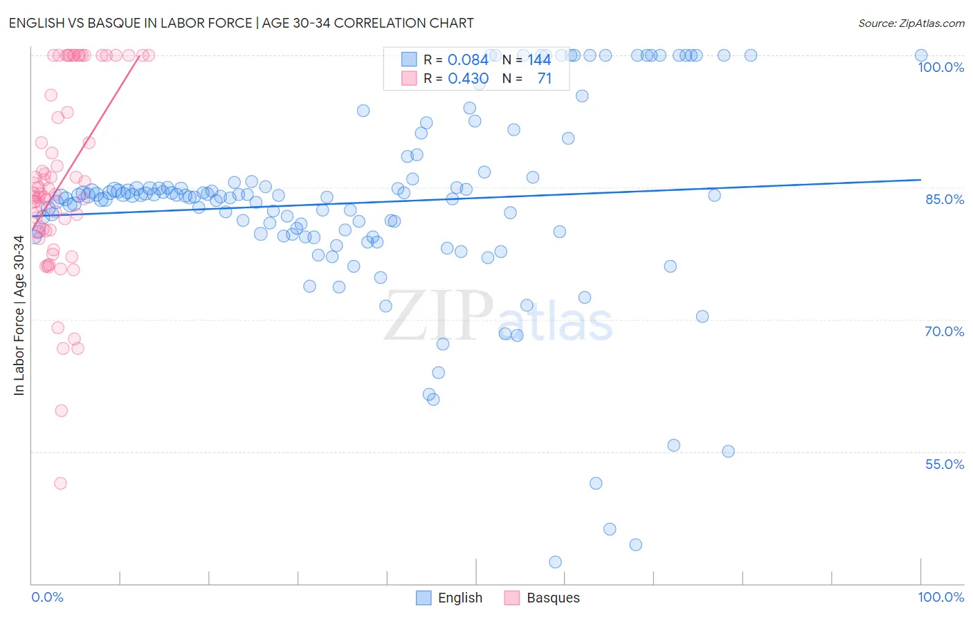 English vs Basque In Labor Force | Age 30-34