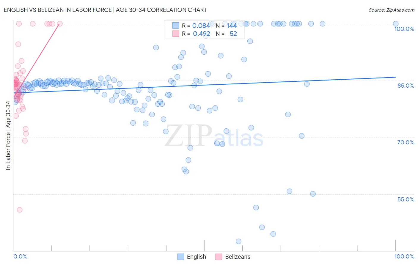 English vs Belizean In Labor Force | Age 30-34