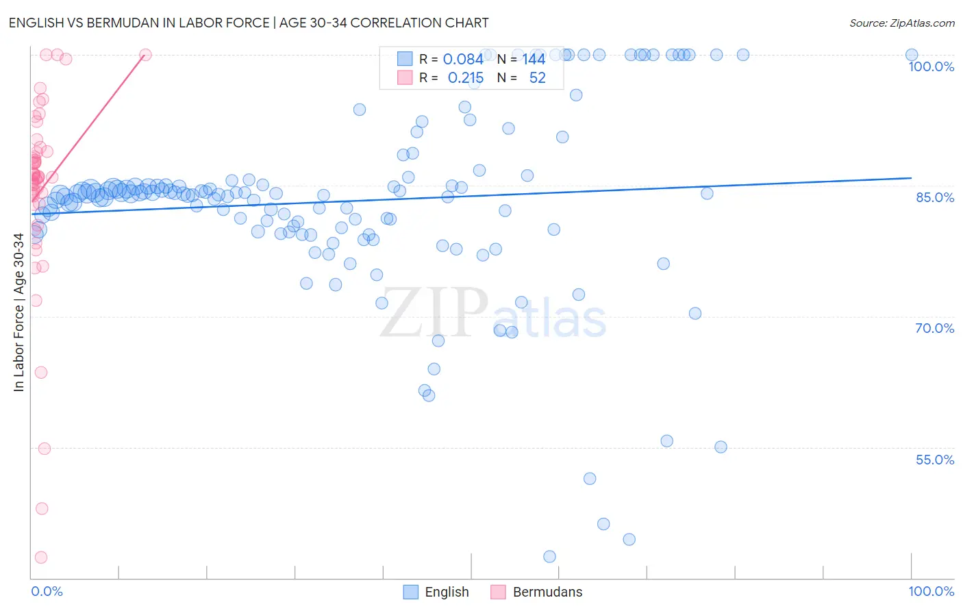 English vs Bermudan In Labor Force | Age 30-34