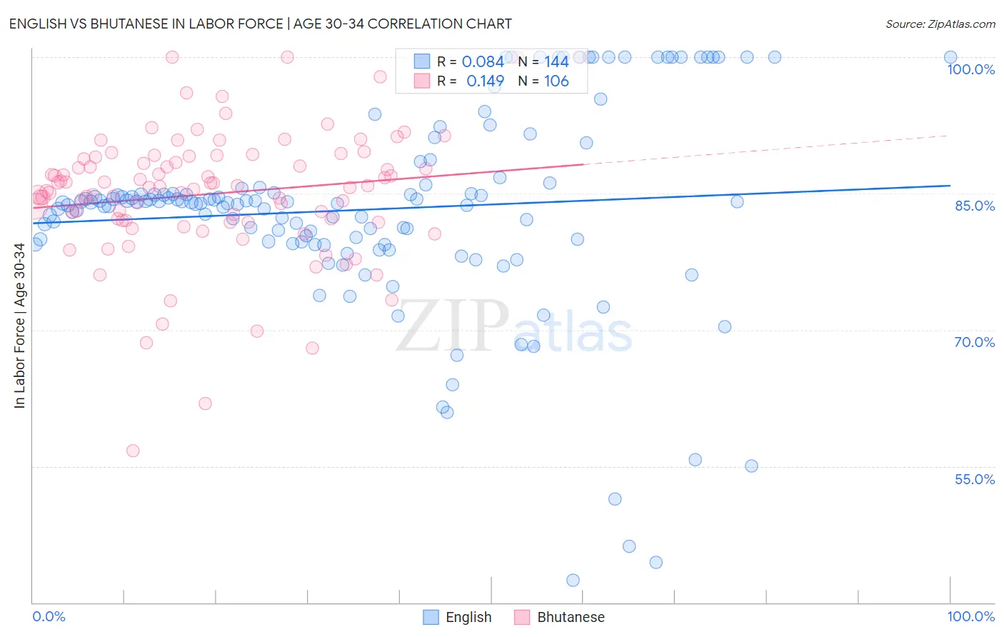 English vs Bhutanese In Labor Force | Age 30-34