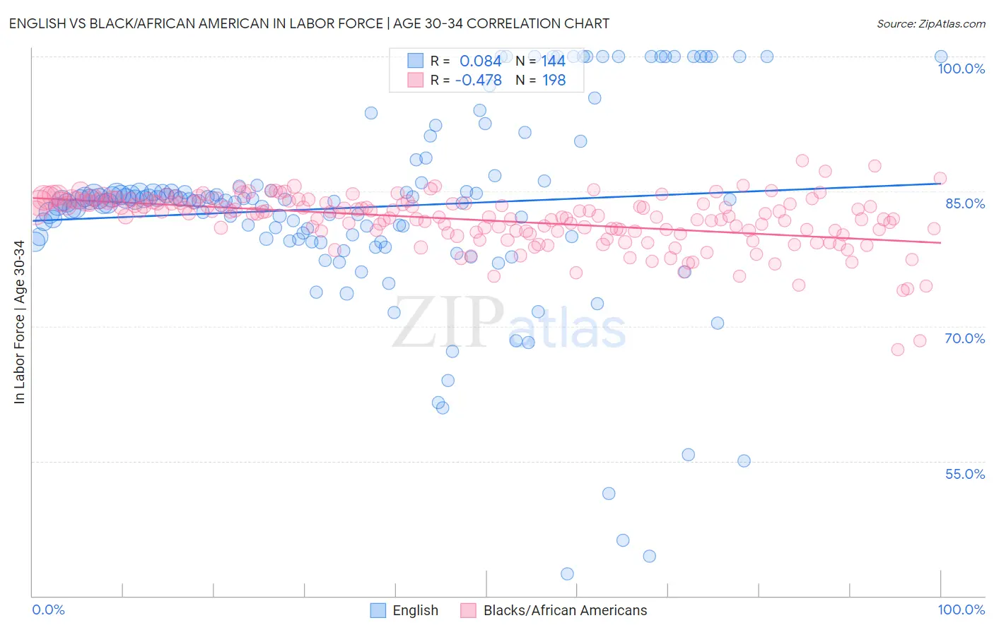 English vs Black/African American In Labor Force | Age 30-34