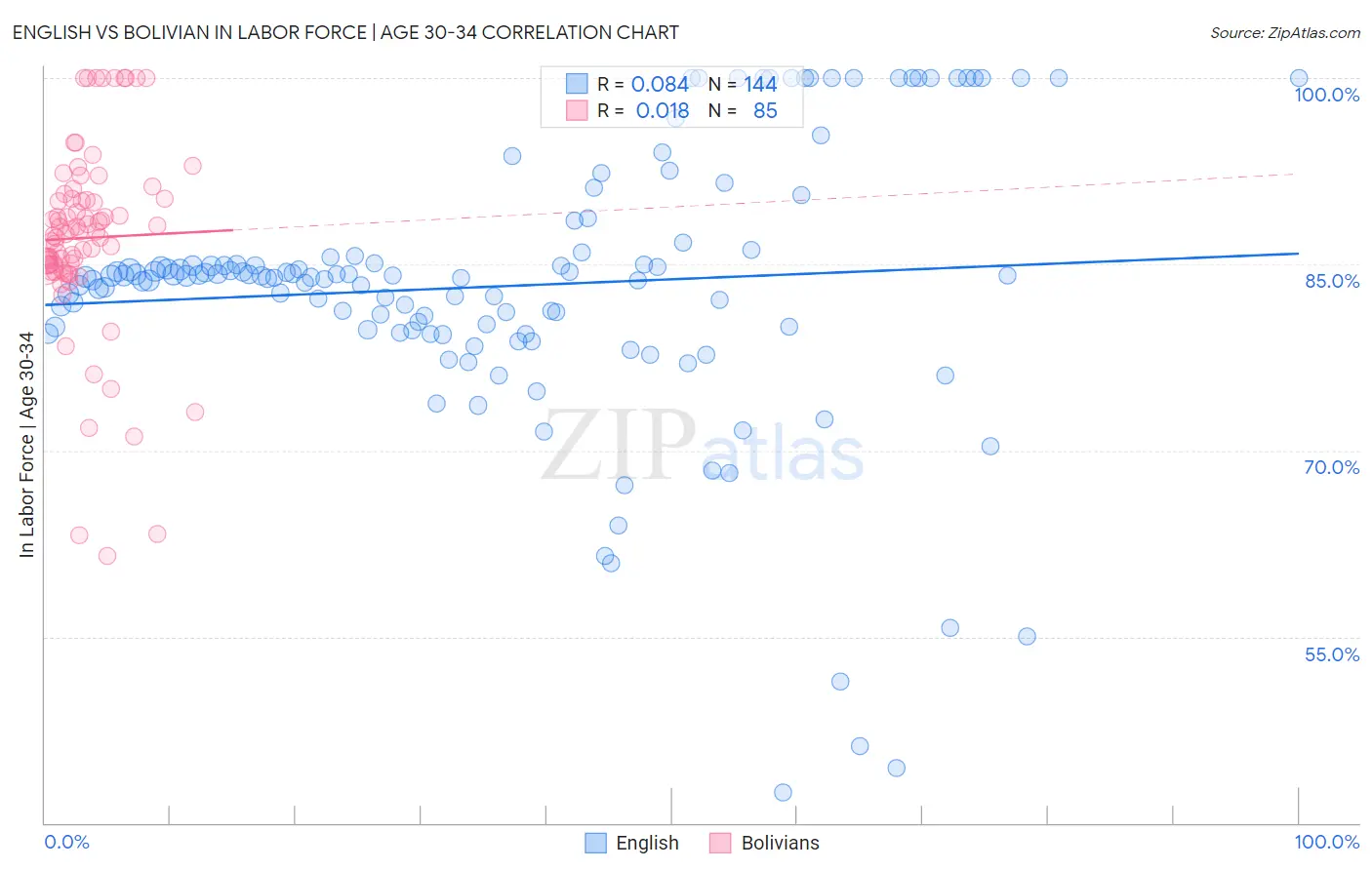 English vs Bolivian In Labor Force | Age 30-34