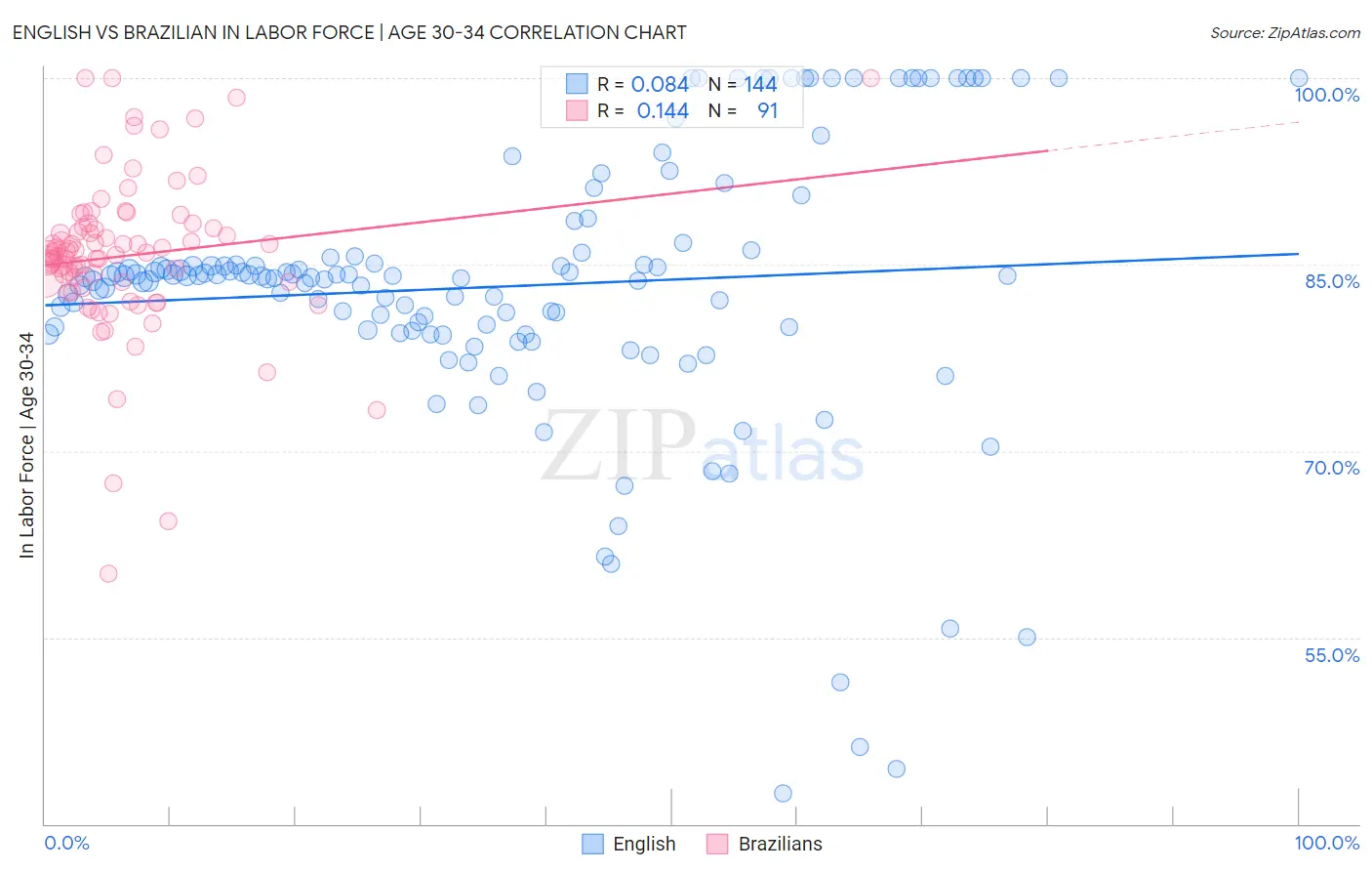English vs Brazilian In Labor Force | Age 30-34
