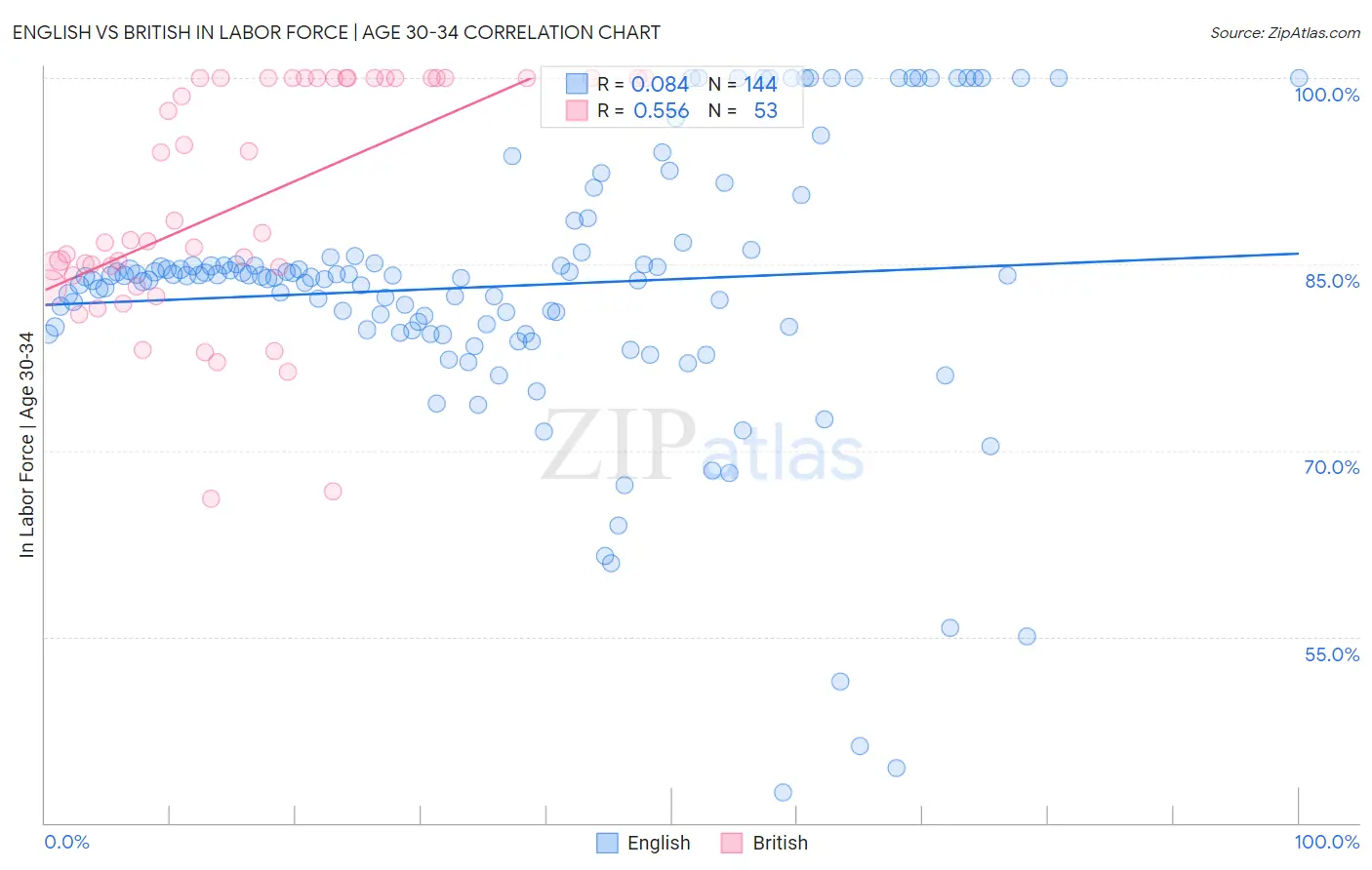 English vs British In Labor Force | Age 30-34