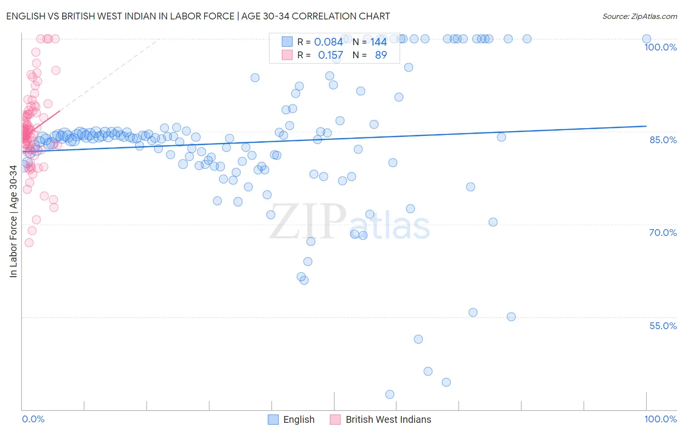 English vs British West Indian In Labor Force | Age 30-34