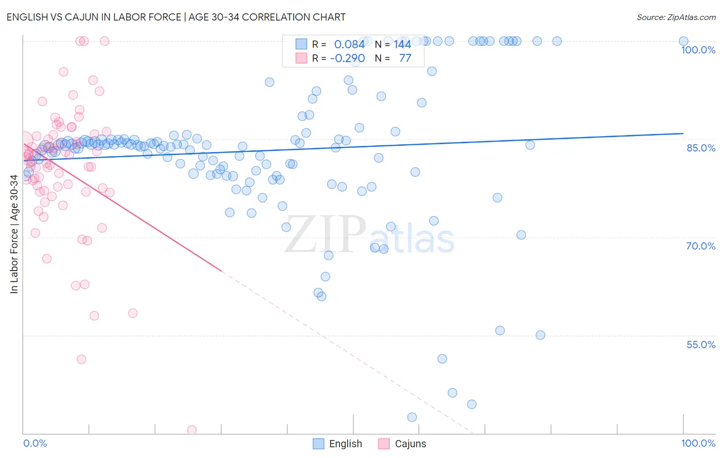 English vs Cajun In Labor Force | Age 30-34