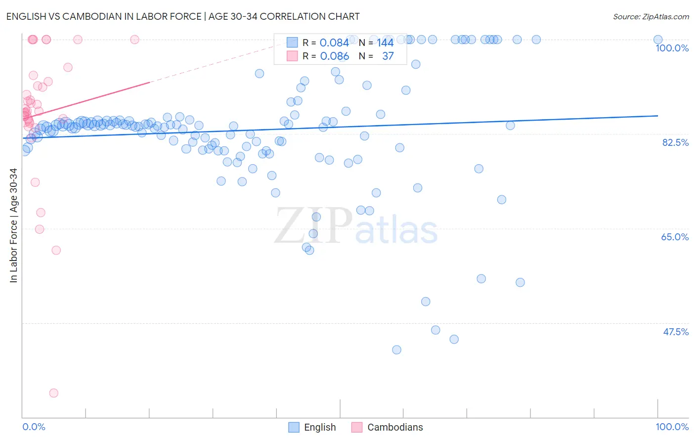 English vs Cambodian In Labor Force | Age 30-34