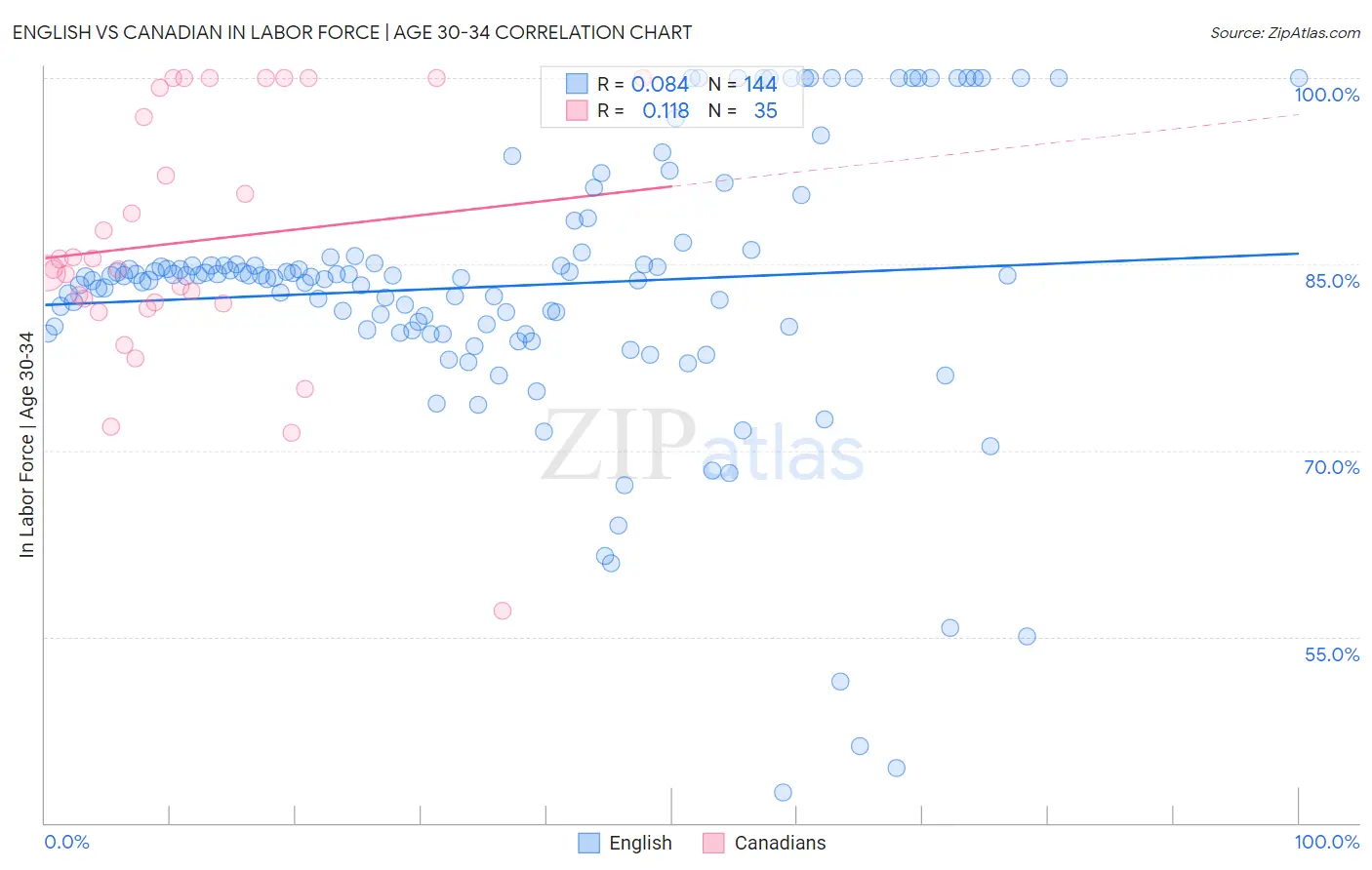 English vs Canadian In Labor Force | Age 30-34