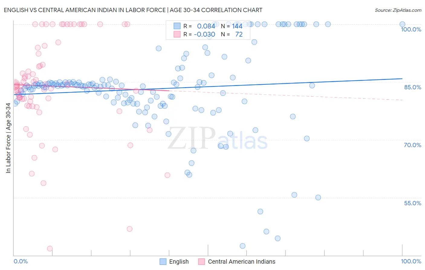 English vs Central American Indian In Labor Force | Age 30-34