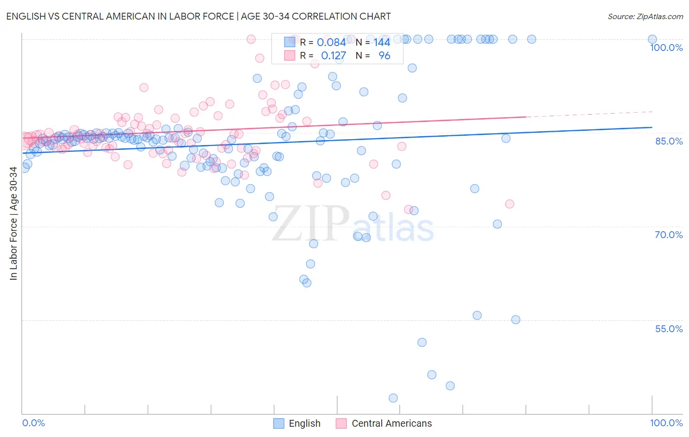 English vs Central American In Labor Force | Age 30-34