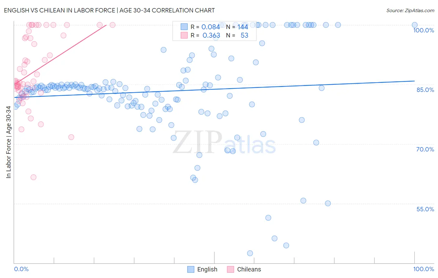 English vs Chilean In Labor Force | Age 30-34