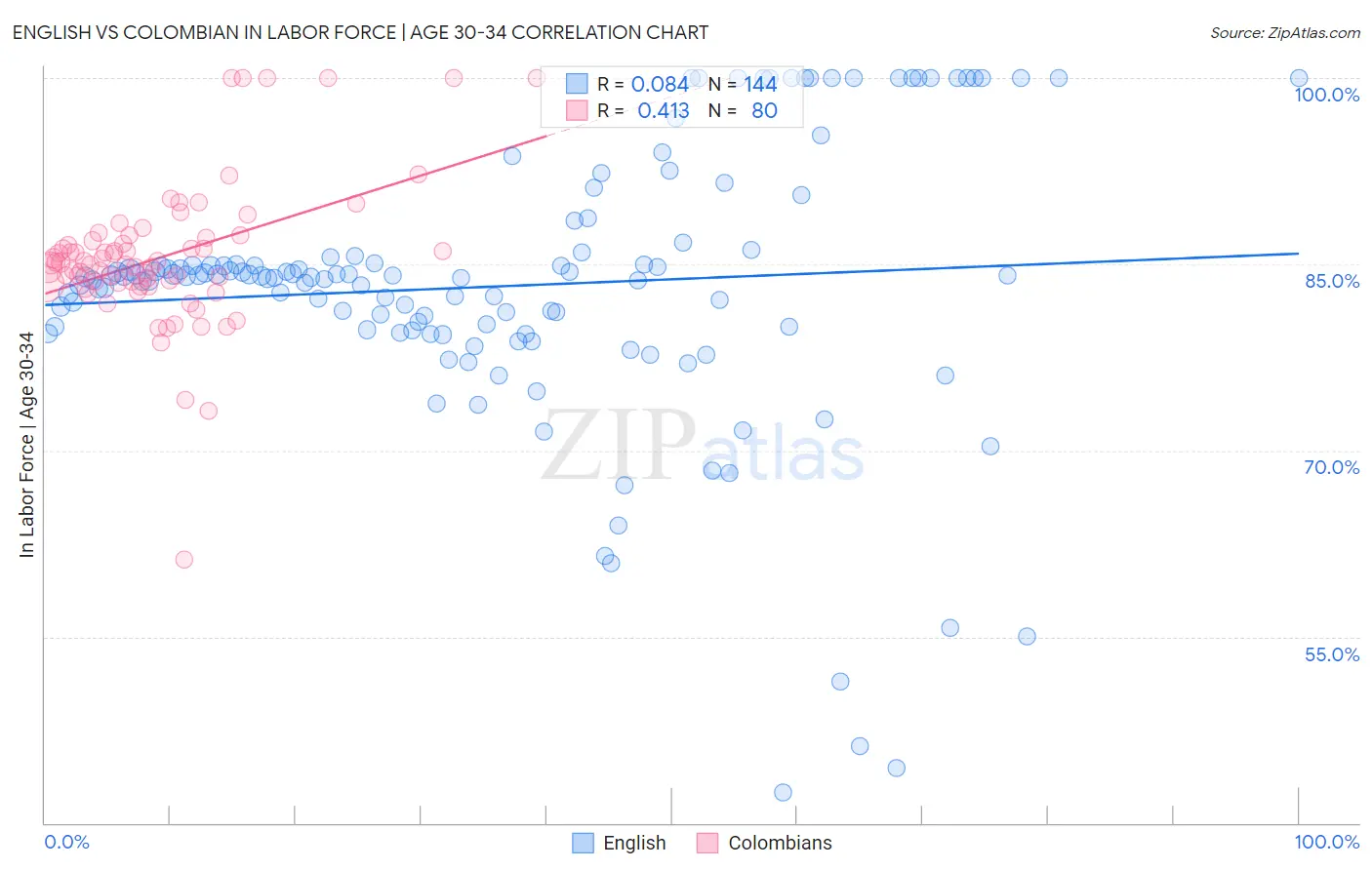 English vs Colombian In Labor Force | Age 30-34